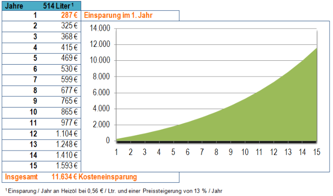 Kosteneinsparung bei Erneuerung der Fenster